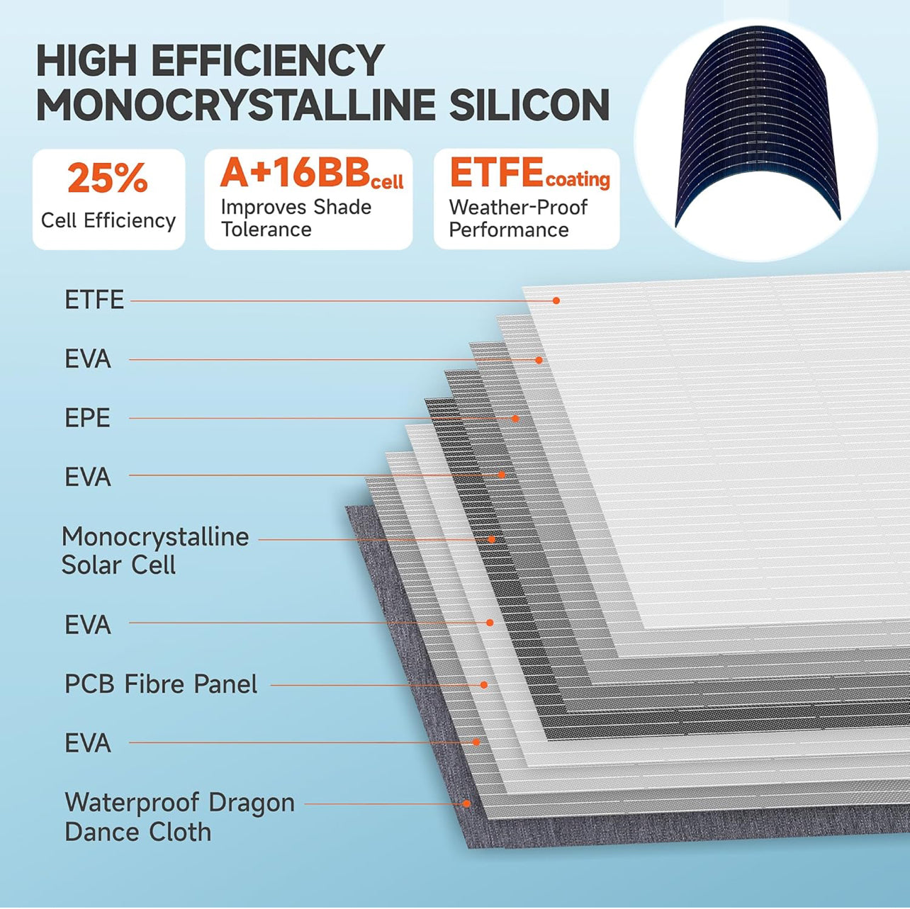 ETFE 50W Portable Solar Panel Charger, Foldable with Dual USB Output, IP68 Waterproof, 8-in-1 Adapter 2X Longer Life vs PET Panels for Camping,Hiking, RV, Fishing